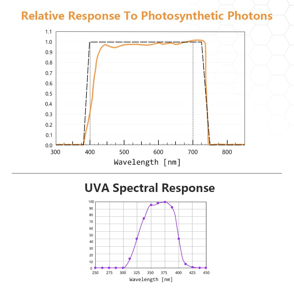 Medidor PAR cuántico, 320-750 nm. Rojo | PPFD separado de luz azul, intensidad de radiación UVA de prueba, varilla telescópica de 3 pies. Historial de registros PAR.