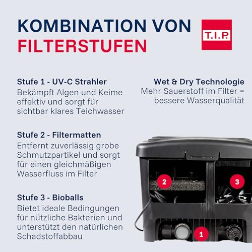 T.I.P. Teichfilter - Teichaußenfilter-Set (10.000 l Teichvolumen, Wet-and-Dry Technologie, UV-C 11 W, Filterbehälter 35 l, inkl. Pumpe, UV-C Strahler, Schläuche, Filtermaterial) WDF 10000 UV 11, 30495