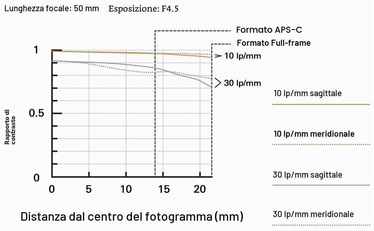 Tamron 50-300mm F/4.5-6.3 Di III VC VXD per fotocamere mirrorless full frame Sony E Mount