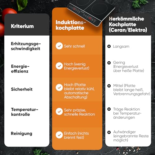 ProfiCook® Induktionskochplatte 2 Platten | heiß in Sekundenschnelle | 10 Stufen | Timer | bis 240°C Induktionsplatte doppelt | Induktionskochfeld 2 Platten | Induktionskochplatte | PC DKI 1067 – Bild 5