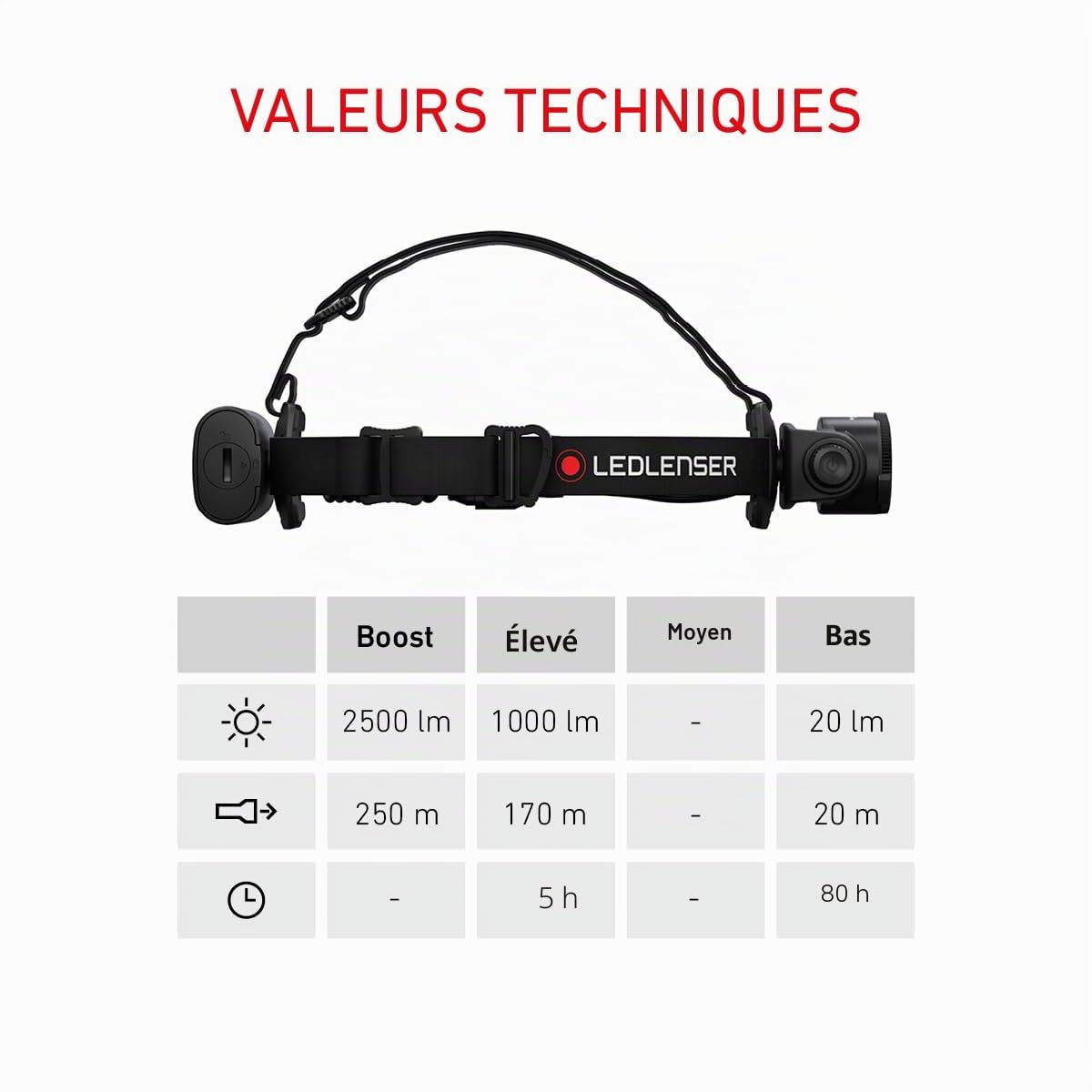Ledlenser H15R Core Lampe frontale rechargeable, 2500lm, 250m, étanche IP68 | Mise au point réglable, jusqu'à 80 h d'autonomie, intensité variable, étanche, 380 g, pour le bricolage et l'outdoor | 2020