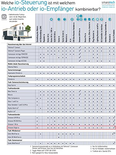 Somfy® Smart Home Funkwandsender smoove origin io pure inkl. Rahmen in verschiedenen Farben. (Smoove Origin io Pure Rahmen)