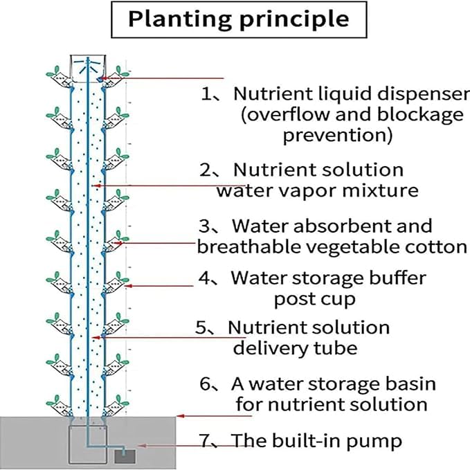 Torre hidropónica de 15 pisos y 45 orificios, sistema de cultivo hidropónico, kit de cultivo hidropónico, sistema de cultivo acuapónico, kit de cultivo aeropónico para hierbas, frutas y verduras
