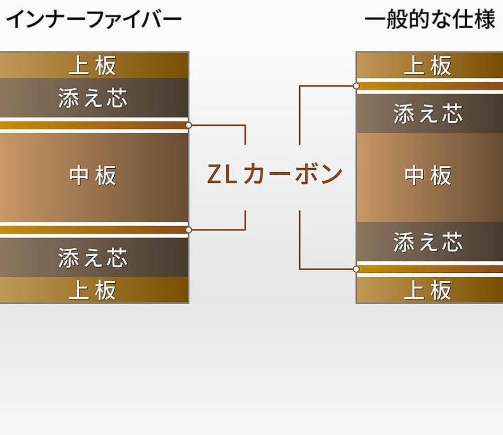 Butterfly Innerforce Layer ZLC Table Tennis Blade - ZL Carbon Fiber Blade - Innerforce Layer ZLC Blade - Available in an, FL, and ST Handle Styles - Innerfiber Technology - Made in Japan