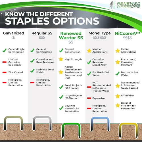 Renewed Warriors RUSTPROOF STAPLES T/50 Staples Fasteners thumb #2