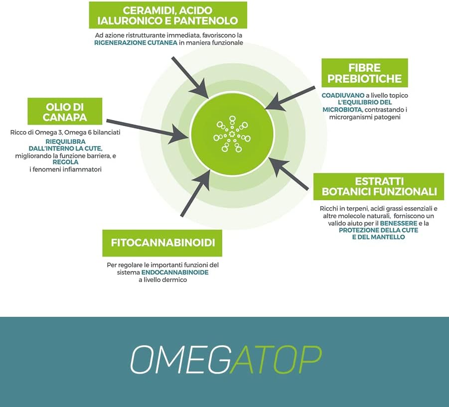 OMEGATOP Dermatologisches Gel für empfindliche Hunde und Katzen | Lindert Juckreiz, regeneriert & schützt die Haut | Mit