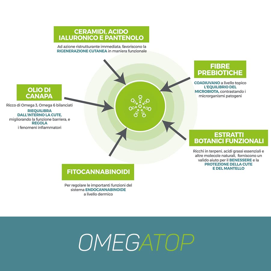 OMEGATOP Dermatologisches Gel für Hunde & Katzen | Lindert Juckreiz, regeneriert & schützt die Haut | Mit Hanföl, Ceramiden & Hyaluronsäure | Für empfindliche Haut, Trockenheit & Dermatitis