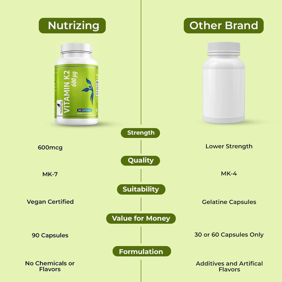 NutriZing K2 Vitamin Supplement MK7-600mcg - 90 Capsules Supports Bone & Arterial Health - High Strength Vegan Capsules - Vitamin K2 MK7 for Men & Women - 3 Month Supply — Amazon image 6