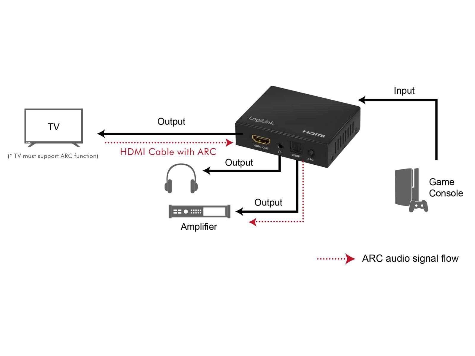 LogiLink HD0055 HDMI-Audio-Extraktor 2CH/5.1CH 4K/60 Hz