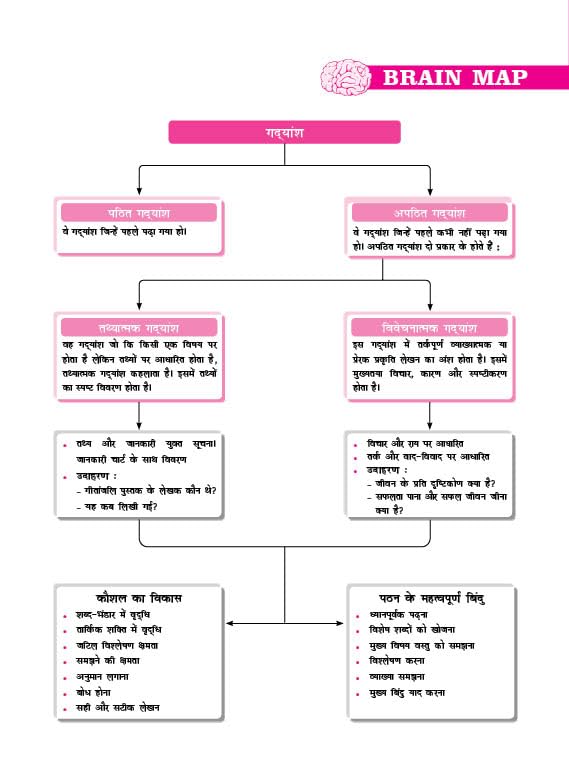 Image of MTG CBSE 10 Years (2025-2016) Chapterwise Topicwise Solved Papers Class 10 Hindi-B (PYQs Book) - CBSE Champion For 2026 Exam | CBSE Sample Papers (As Per Pattern)