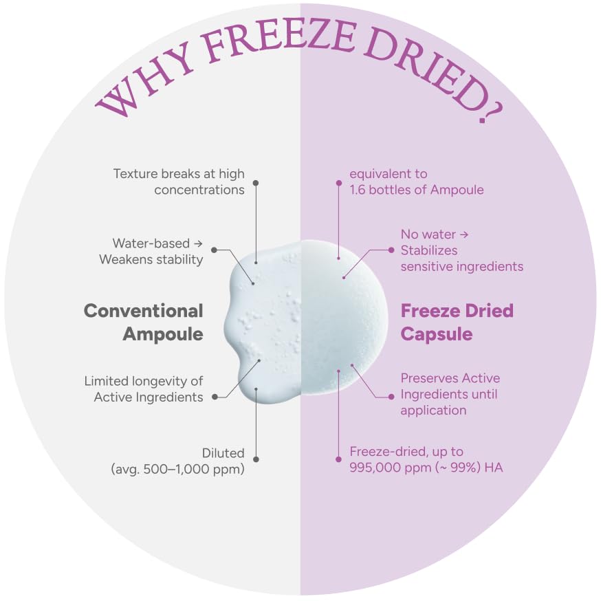 CICA Calming Melting Snowball Capsule (30ea) – 5,422ppm Centella Asiatica Ferment Extract with Hyaluronic Acid & Collagen – Soothing, Hydrating, Barrier-Strengthening Freeze-Dried Capsule - Image 2