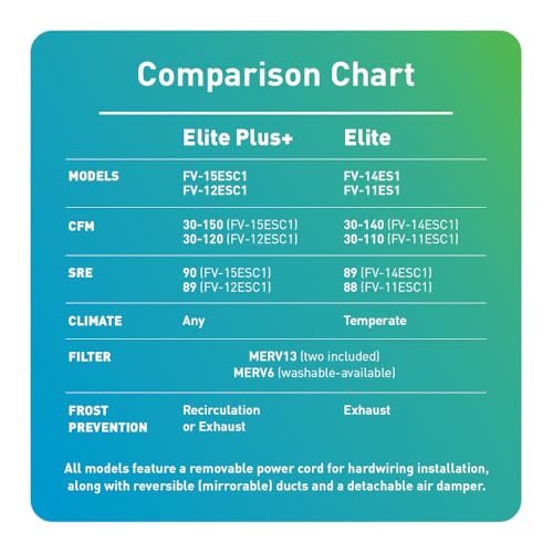 Panasonic Intelli-Balance® Elite Plus+ Energy Recovery Ventilator (ERV), 120 CFM, SmartFlow™ ECM Motor, MERV 13 Filtration, FV-12ESC1 thumbnail 5