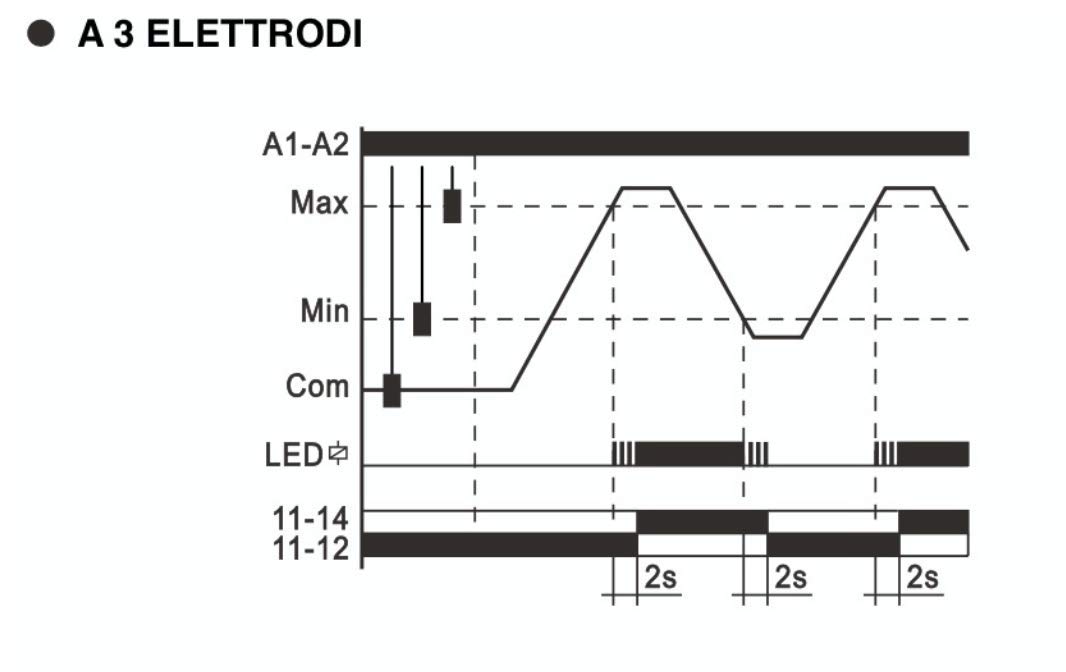 Control de nivel de llenado y vaciado, funcionamiento de dos o tres sondas - Plikc CL-B (sin kit de sonda)
