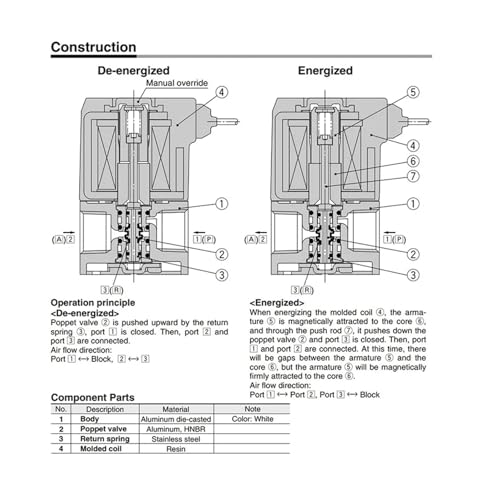 Électrovanne pneumatique à vide 3/2 action directe 2 positions 220V