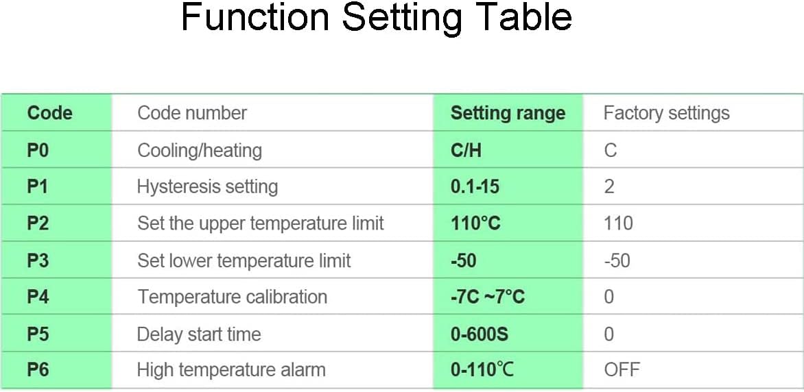 Table showing advanced function settings P0 to P6 for the temperature controller