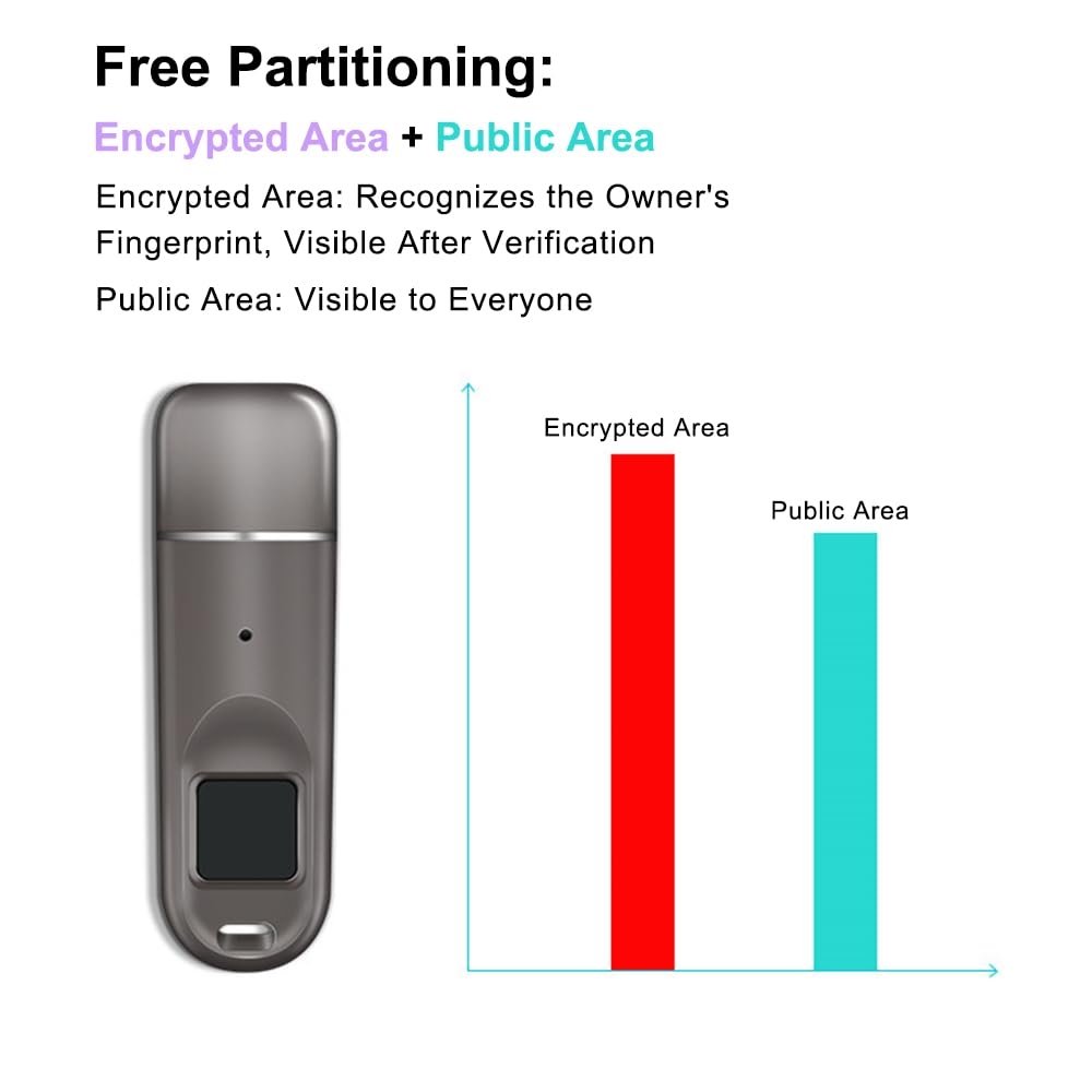 Unità flash USB crittografata con sicurezza per impronte digitali Chiavetta USB 3.0 da 8-256 GB Trasferimento dati ad alta velocità Zone di crittografia personalizzabili Chiavetta USB