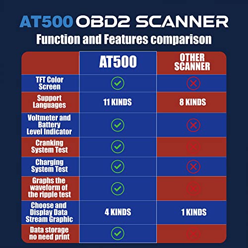 Ewlsac Obd2 Scanner Universal Car Code Reader Automotive Engine Fault Diagnostic Scan Tool, Obd Ii Scanner Diagnostic Tool For All Obdii Protocol Cars Since 1996, Read And Erase Fault Codes #TOP5