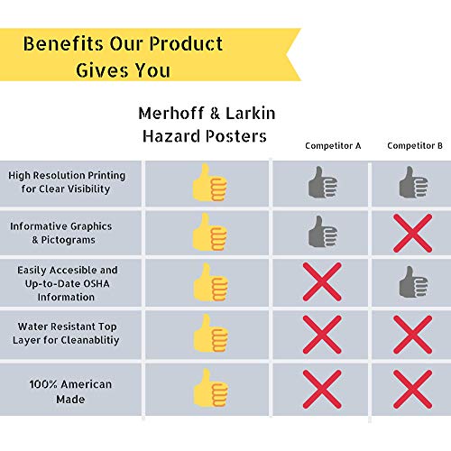 How to Read A Safety Data Sheet (SDS/MSDS) Poster | English & Spanish 2020 | 24 x 36 Inch | UV Coated Paper Sign | OSHA, HMIS, Hazard Compliance Center | Display Instructions Chemical Labels (English) - Thumbnail 4