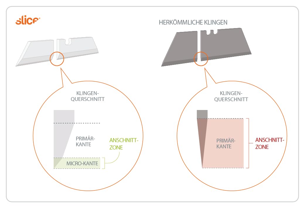 SLICE 10545 | große Schere | Keramik-Sicherheitsklingen | Finger-freundlich | Ergonomische Schere | beidhändig-nutzbar| ideal für Haushalt, Küche, Verpackungen & Basteln
