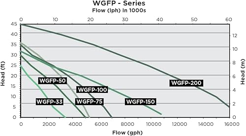 Miniatura 5 de Little Giant WGFP-100 Bomba de agua de acero inoxidable y hierro fundido de 115 voltios, 6400 GPH con cable de 19 pies, negro, 566070