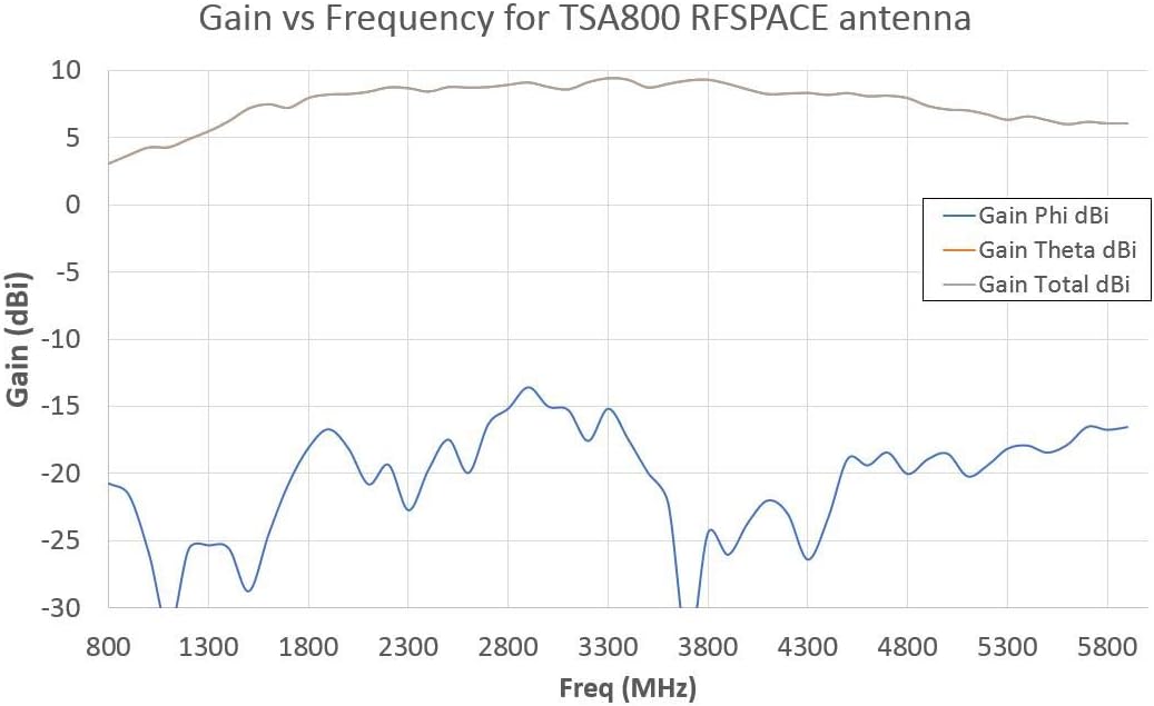 TSA800 Ultra Wide Band Passive IoT Antenna 800 MHz - 6 GHz