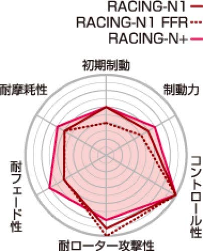 Amazon | プロジェクトミュー【Project μ】ブレーキパット 【Racing N+