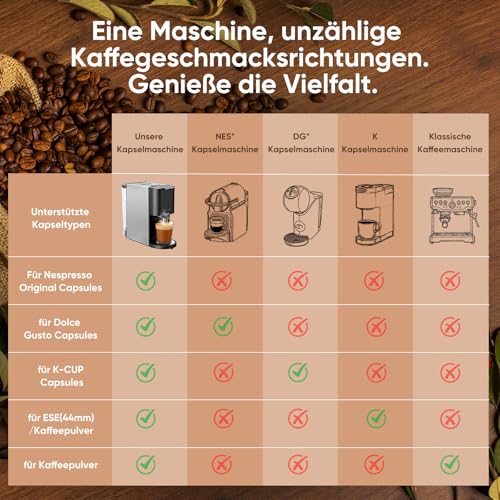 Gidgimo 5 in 1 Kapsel Kaffeemaschine für NES/DG/K-CUP/ESE(44mm)/Gemahlener Kaffee, 1450W 19 bars Kaffeestärkewahl Kapselmaschine, Kaffeemaschine Kapseln mit 0,8 L Wassertank für Zuhause und Büro – Bild 7