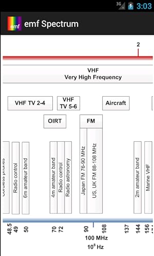 emf Spectrum