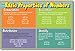 Basic Properties of Numbers - Educational Classroom Math Poster