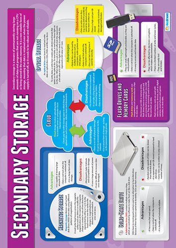 Daydream Education Computer Systems Posters - Set Of 7 | Computer Science Posters | Gloss Paper Measuring 33” X 23.5” | Stem Posters For The Classroom | Education Charts #TOP5