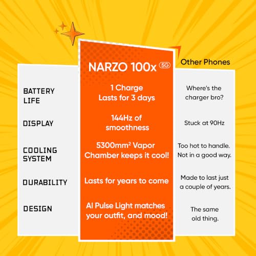 Image of realme NARZO 100x 5G (Midnight Black,6GB+256GB) Biggest 8000mAh Battery | 45W Fast Charge | 144Hz, 1200nits Bright Display | 7 Years Battery Health | Military-Grade Resistance | 48-Month Fluency