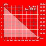 Einhell GE-SP 4390 N-A LL ECO pompa do czystej wody (430 W, wydajność 9000 l/h, maksymalna głębokość inwestycji 7 m, przyłącze węża 47,8 mm)