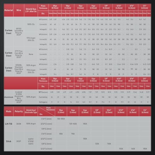 Bild 6 - YESWELDER 185A MIG MAG Schutzgas Schweißgerät, Fülldraht MIG/Gas MIG/Spulenpistole MIG/Lift TIG/Stick 6 in 1 Multiprozess Aluminium MIG Schweißgerät 230V, LED Digitale Anzeige Synergische Kontrolle