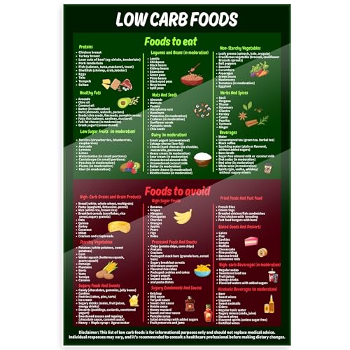 HJPNHFHNT Low Carb Foods List and Keto Diet Guide Canvas