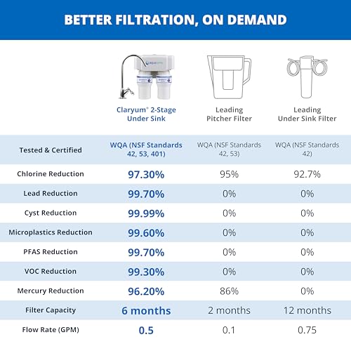 Image of Aquasana Under Sink Water Filter | Claryum 2-Stage Filtration | AQ-6200-BN | Reduces Lead, PFAS, Microplastics, Chlorine Taste & Odor | WQA Certified | Brushed Nickel Faucet | 500 Gal | 1-Year Warranty