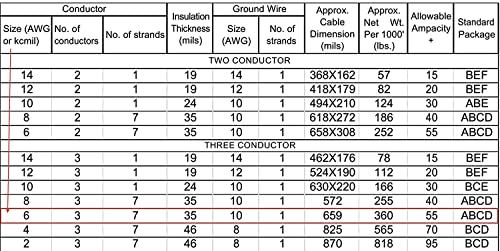 50 FEET 6/3 Type NM-B Copper. #6 AWG, 3 Conductor with Ground. Insulated Jacket Black.