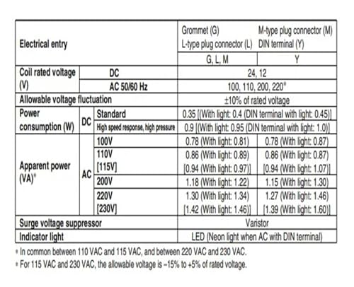 Électrovanne VQZ2220R à 5 voies avec raccordement C6 pour un débit d'air fluide - 3