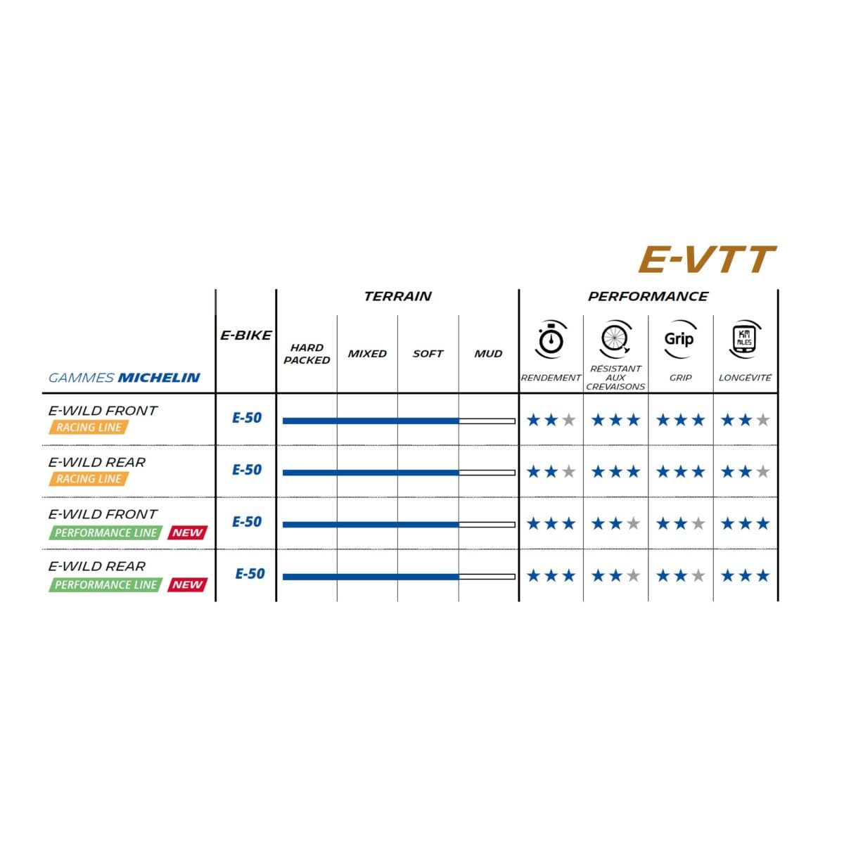 MICHELIN - Lot de 2 Pneus VTT E-Wild Tubeless Ready ou TS pour VTTAE Avant et/ou Arrière Disponible en Plusieurs Dimensions et Configurations