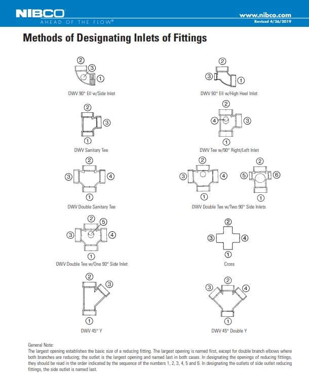 Diagrames que mostren mètodes per designar entrades de raccords