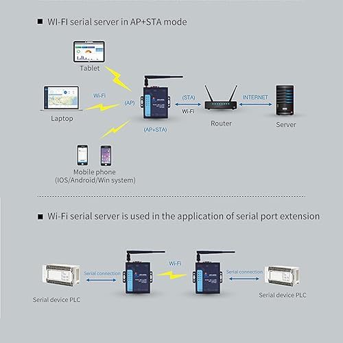 Miniatura 4 de USR-W630 Serie Industrial RS232RS485 a WiFi y Ethernet Convertidor Soporta Puertos Ethernet RJ45 Duales Modbus RTU a Modbus TCP con adaptador DC