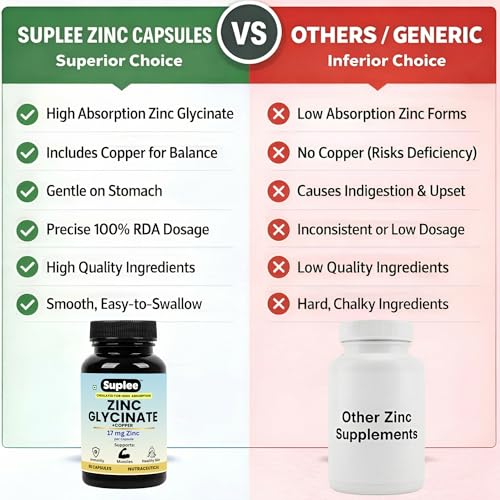 Image of Suplee Zinc Glycinate with Copper Supplement | 17mg Zinc & 1.7mg Copper | High Absorption Chelated Formula for Immunity, Skin & Muscle Health | 90 Veg Capsules (Lab Tested)