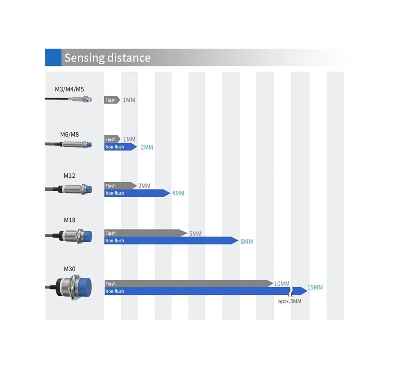 ChuFort Sensore di prossimità induttivo miniaturizzato NPN PNP Distanza di rilevamento 10-30 V CC(2MM DC3-wire NPN NO)