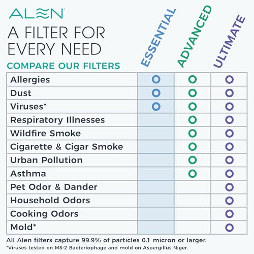 Image of Alen 45i HEPA Air Purifier, Essential Filter, Covers 1,900 Sq Ft | For Allergens, Dust, Viruses, Dander, Pet Fur with True HEPA filter. App to Control & Data
