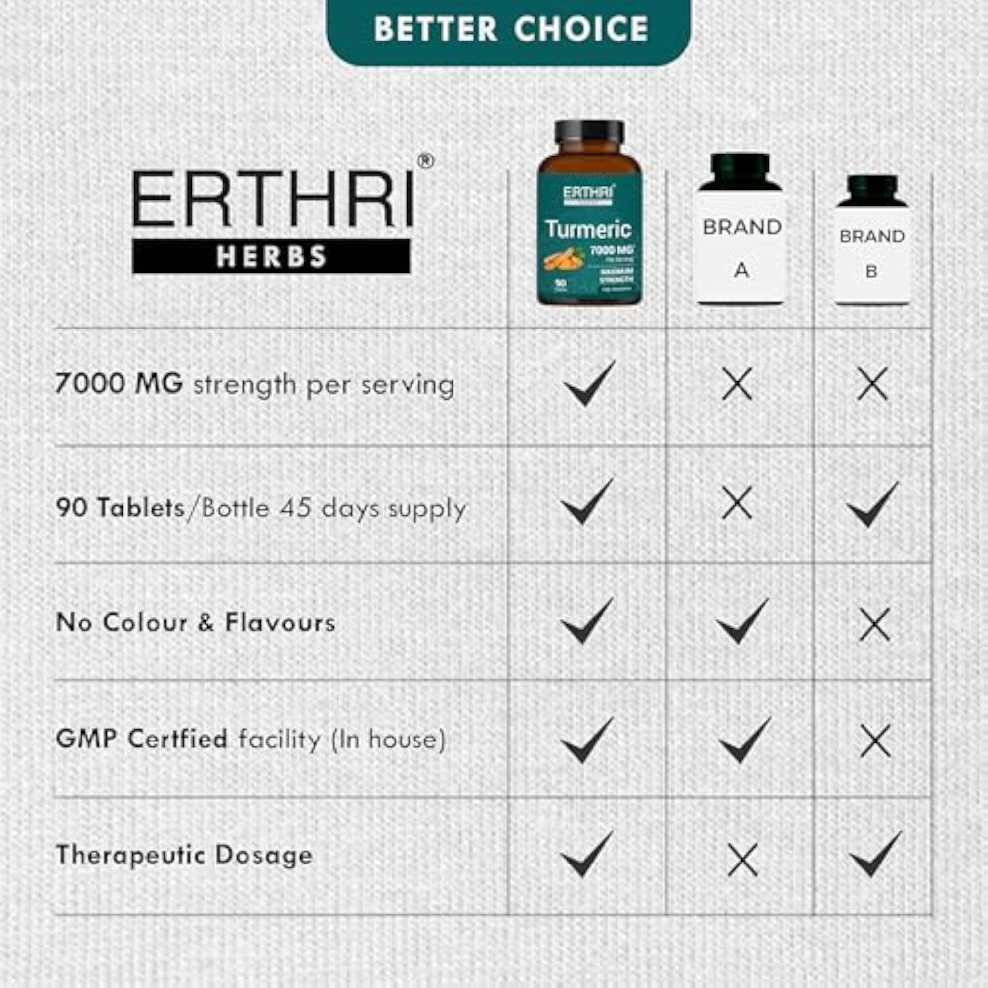 ERTHRI Turmeric Tablet - 7000mg, 90 tablets Natural Haldi Extracts