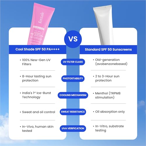 Image of Foxtale Ice-Burst Gel Sunscreen SPF 50 PA++++ for Oily Skin, In-Vivo Tested & 100% New-Gen UV Filters | Prevents Tan, Controls oil, & Mattefies | Lightweight, Non-Greasy, No White Cast | For Men & Women (Pack of 2)