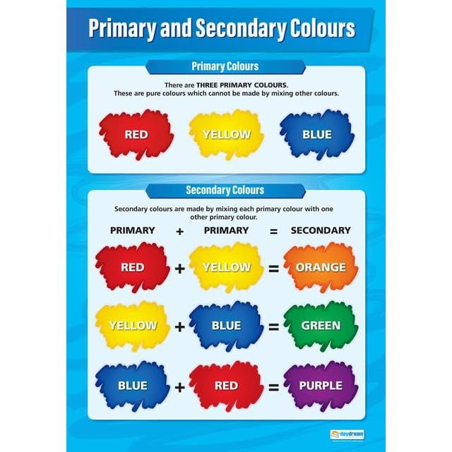 Primary & Secondary Colors Art Poster - EXTRA LARGE 33” x 23.5” - Gloss Paper - Art Class School Classroom Decoration - Wall Charts by Daydream Eduaction
