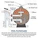 Palmetto Pool Filter Sand for Residential & Commercial Sand Filter Pumps, 50 Lbs