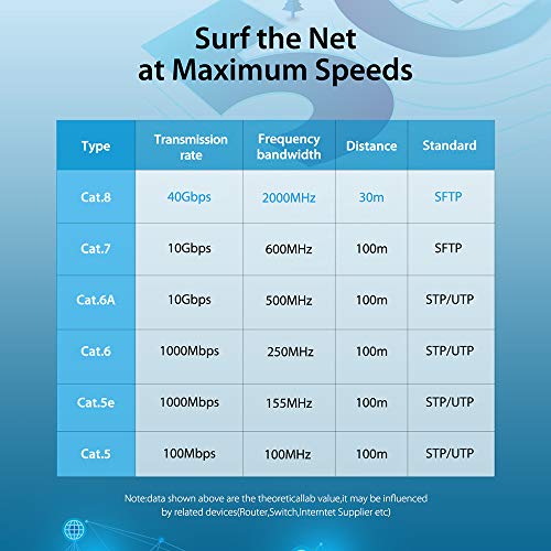 Btuty CAT8 Cabo de remendo 40Gbps Cabo banhado a ouro Cabo macio de PVC com revestimento SFTP LSZH I