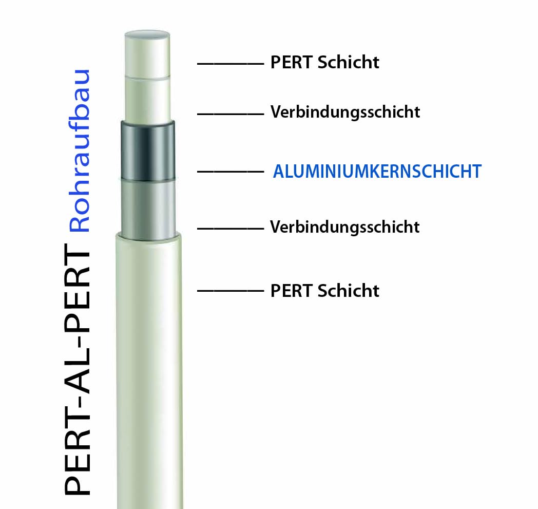 26 x 3 mm Alu-Verbundrohr Trinkwasser 50m Metallverbundrohr Heizrohr Heizung Aluminium 5-Schicht Alpert PE-RT 26x3 Aluverbundrohr