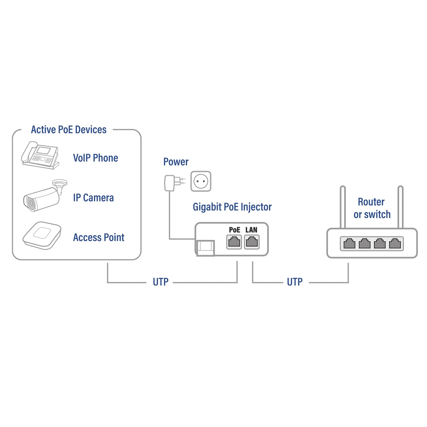 Injecteur Gigabit PoE+